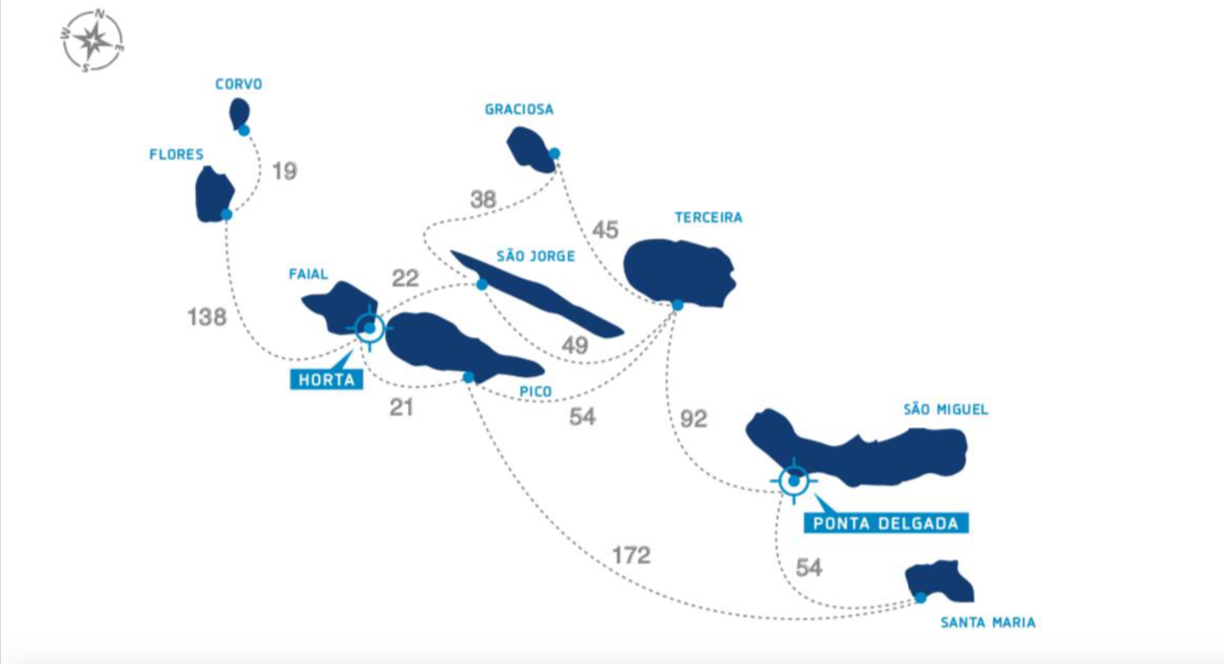 Azoes sailing distances