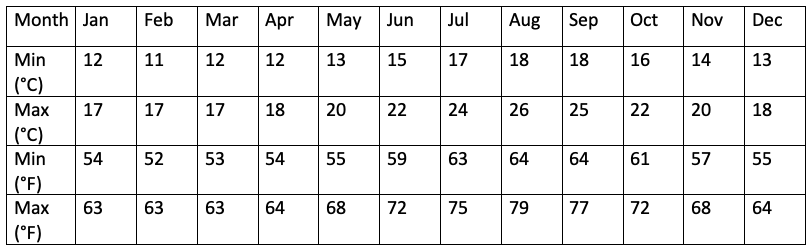 climate table for the azore charter a yacht